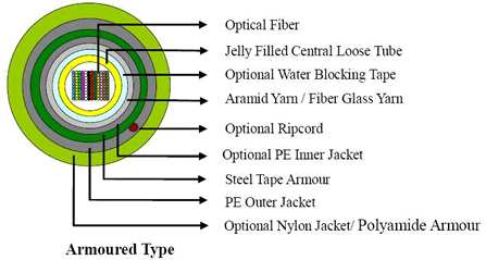 Central Loose Tube Ribbon Fiber Cable_Armoured